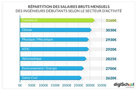 Salaires d'un Ingénieur chez Hermès .